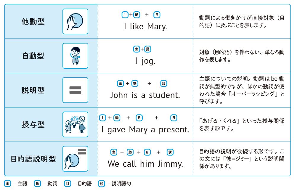 ラジオ英会話」講師・大西先生が精選した例文で、一生役立つ英語の土台