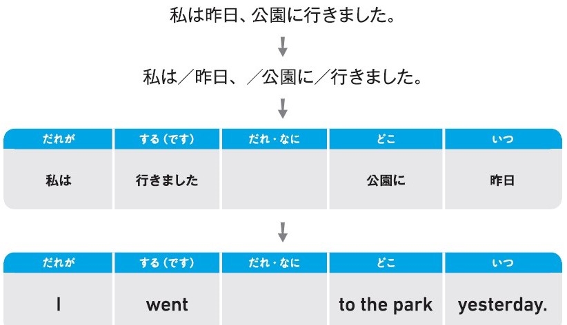 英語で言いたいことが瞬時に言える！ 必要なのは「意味順」×「中学