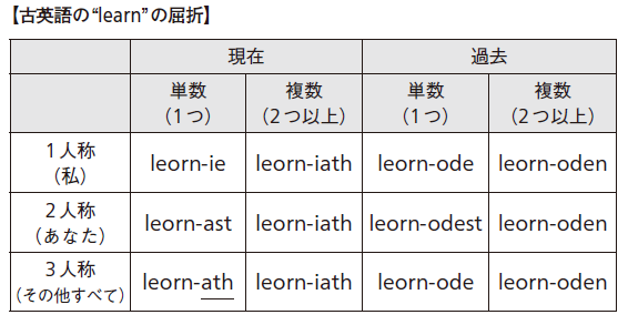 紀元前からのこだわり？なぜ3単現の s をつけるのか【英語史で解く英文